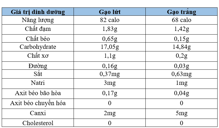 So sánh gạo lứt và gạo trắng khác nhau ở điểm nào